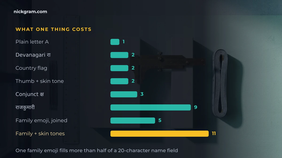 Bar chart of character cost for letters conjuncts flags and family emoji